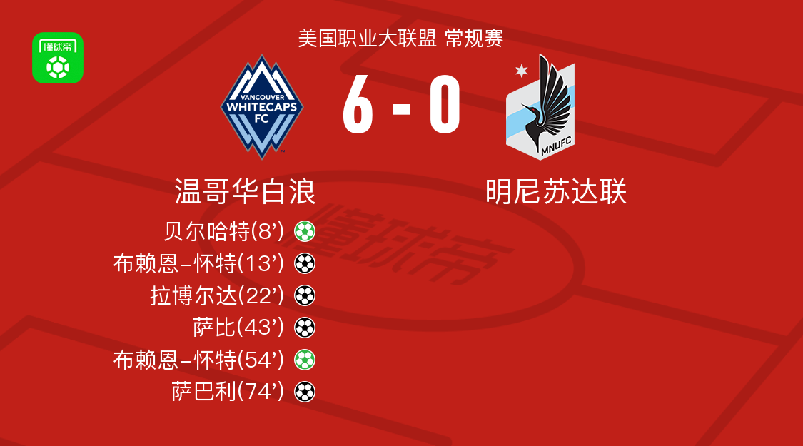温哥华白浪6-0横扫明尼苏达联取美职联4连胜，布赖恩-怀特双响，萨巴利破门